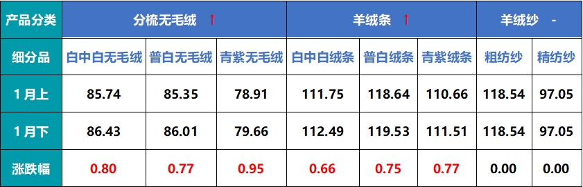 最新羊毛价格行情解析