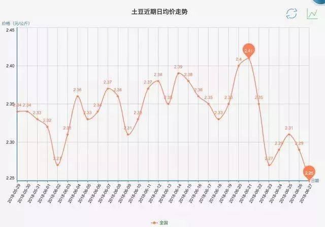 今年土豆价格走势分析，最新动态、市场趋势、影响因素与未来预测