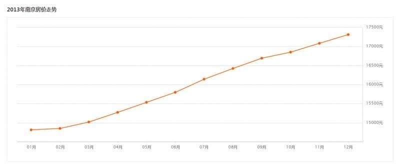 南京房价走势最新分析