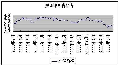 美国铜期货最新行情深度剖析报告