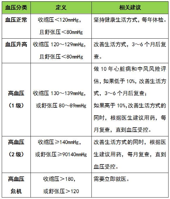 高血压最新标准及其对生活的影响