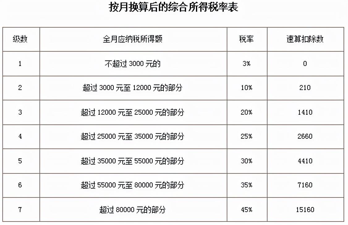 最新个税税率表全面解读