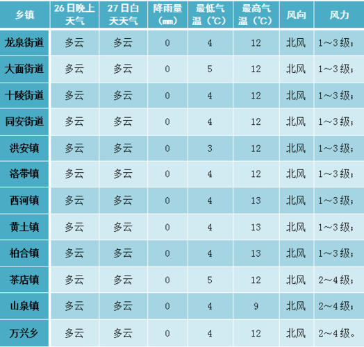 汤阴天气预报更新通知