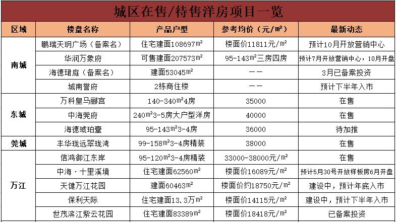 东莞楼盘最新价格表及市场走势，购房指南