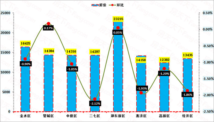 郑州楼市房价走势最新分析