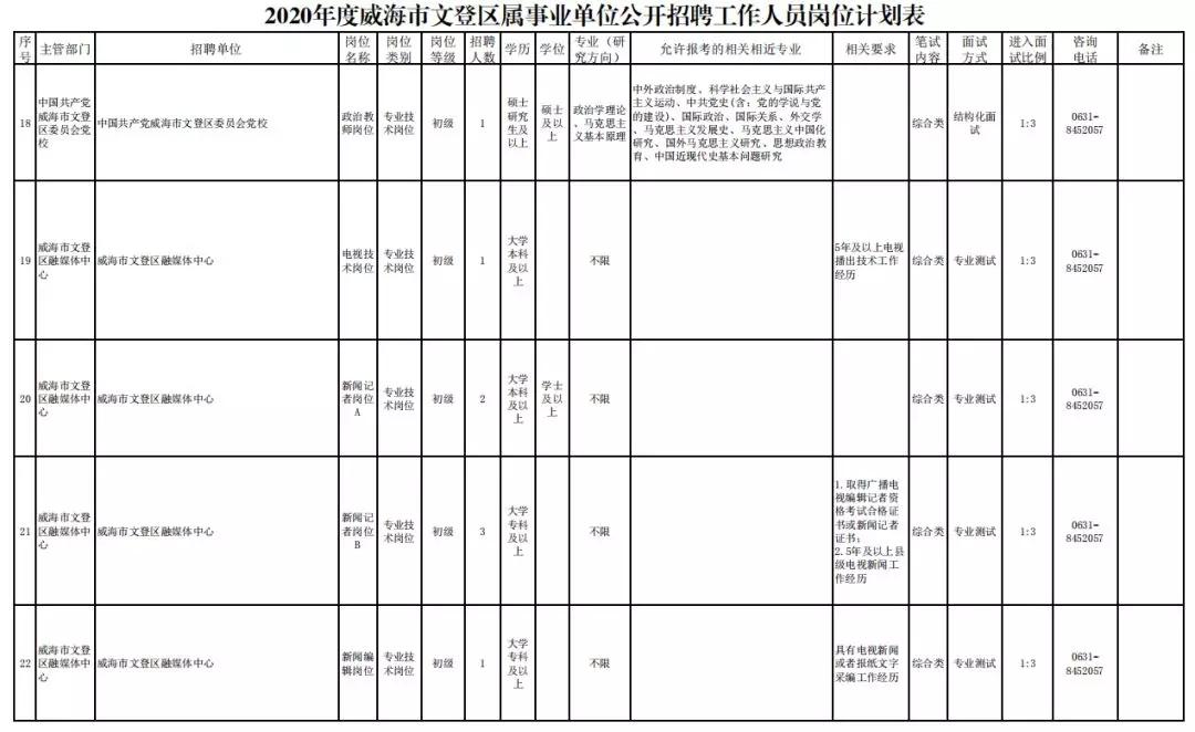 文登最新三天招聘信息汇总