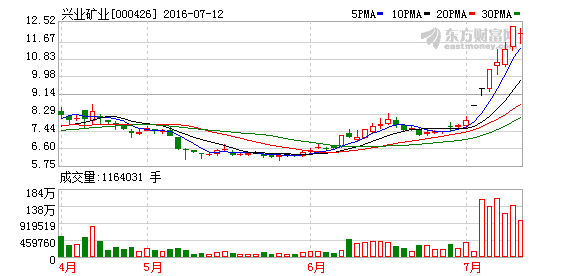 兴业矿业展现蓬勃发展新态势，最新利好消息出炉