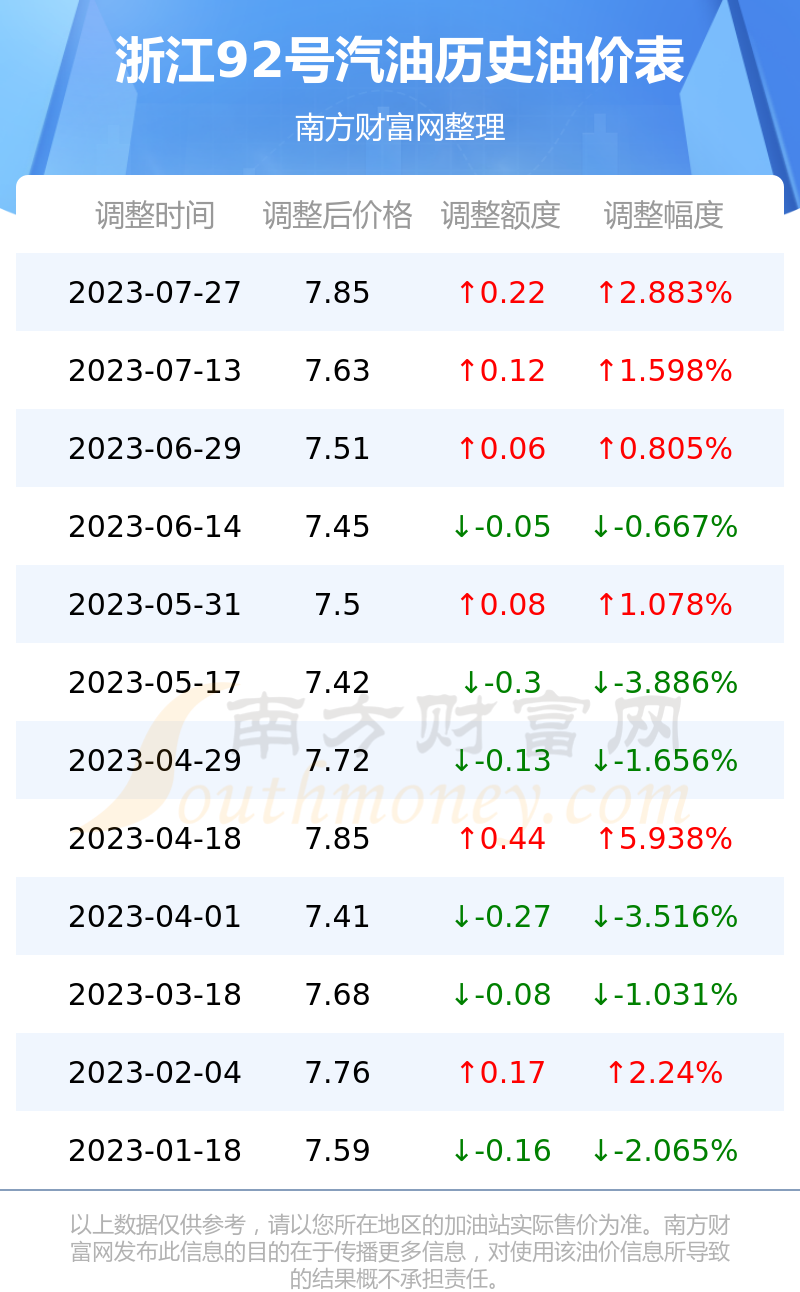 浙江92号汽油最新价格动态解析