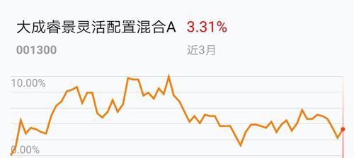 大成睿景最新净值报告发布