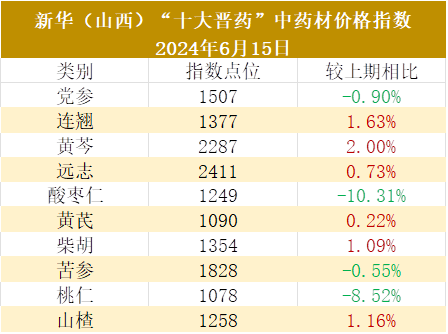 最新中药材价格信息及市场动态趋势分析