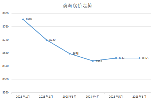 盐城市滨海县最新房价分析概况