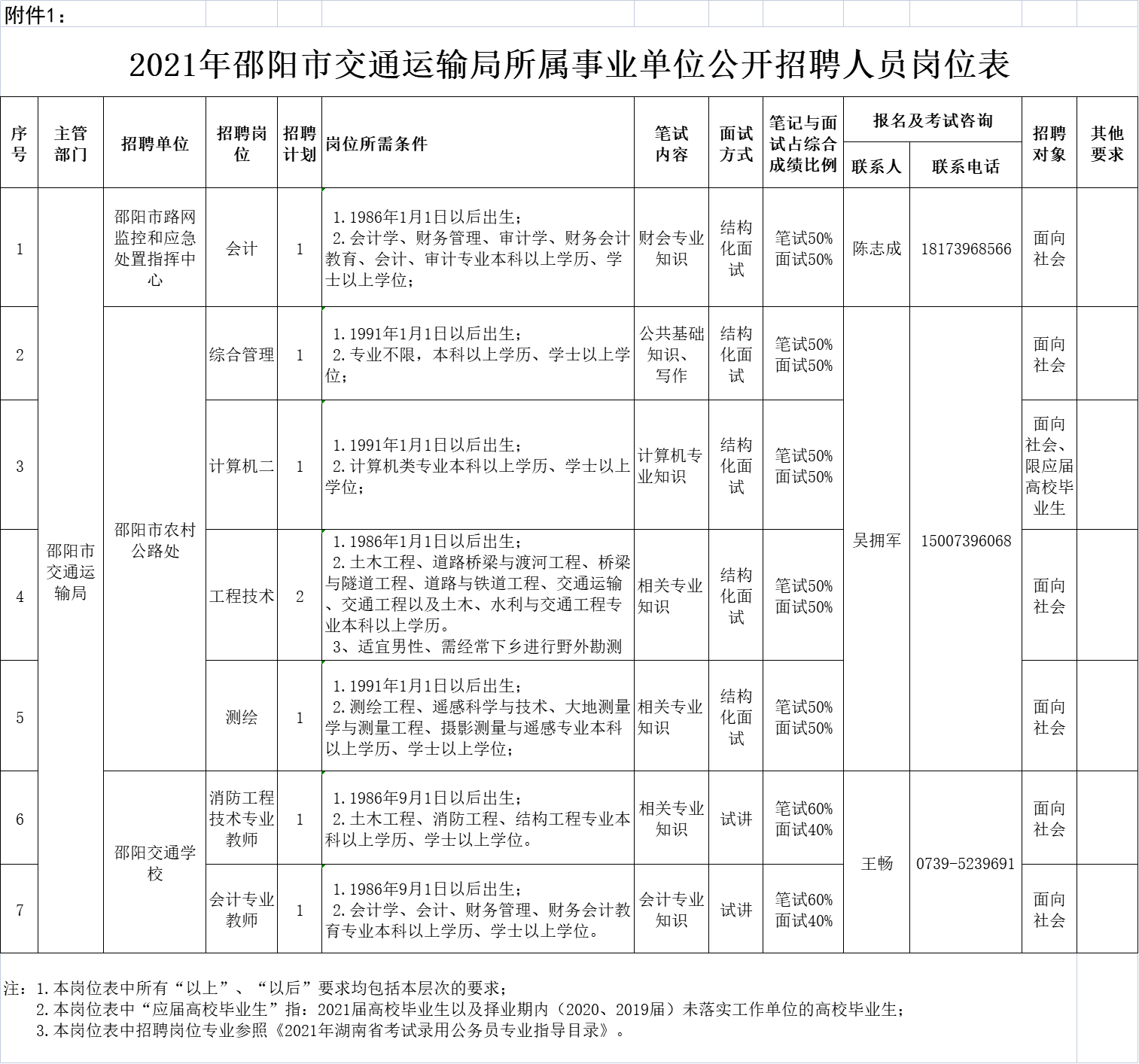 宾阳县交通运输局招聘启事