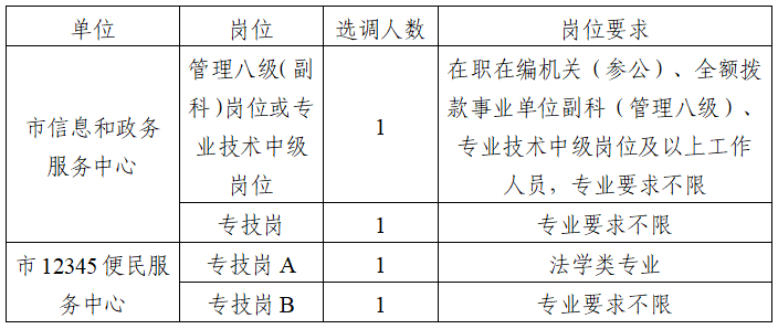 宁洱哈尼族彝族自治县数据和政务服务局最新招聘启事及概述