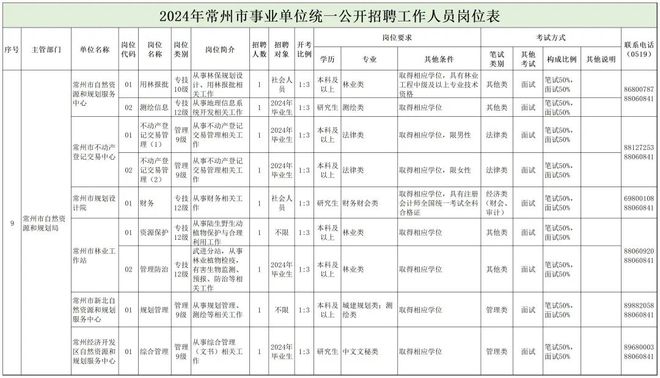 高安市自然资源和规划局招聘启事发布