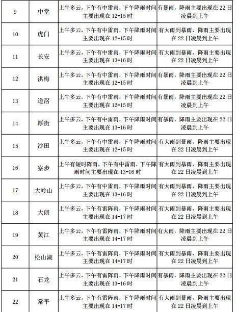 黄泥塘街道天气预报更新通知